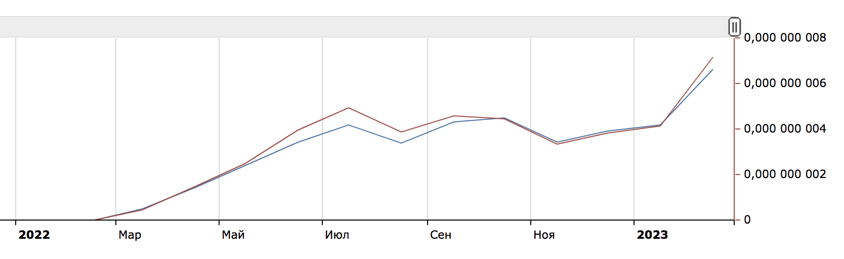 График wordstat по запросу "Intelsy", мы начали работу над новым брендом в феврале 2022, и с марта уже пошел результат.