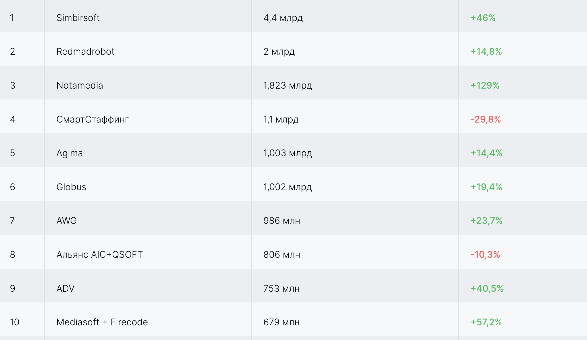 <p>Это общий список всех 115 компании, представленных в нашем исследовании.</p><p>Общая выручка этих компаний составила чуть больше 32 млрд. 208 млн. руб., что на 25% больше чем годом ранее. </p>