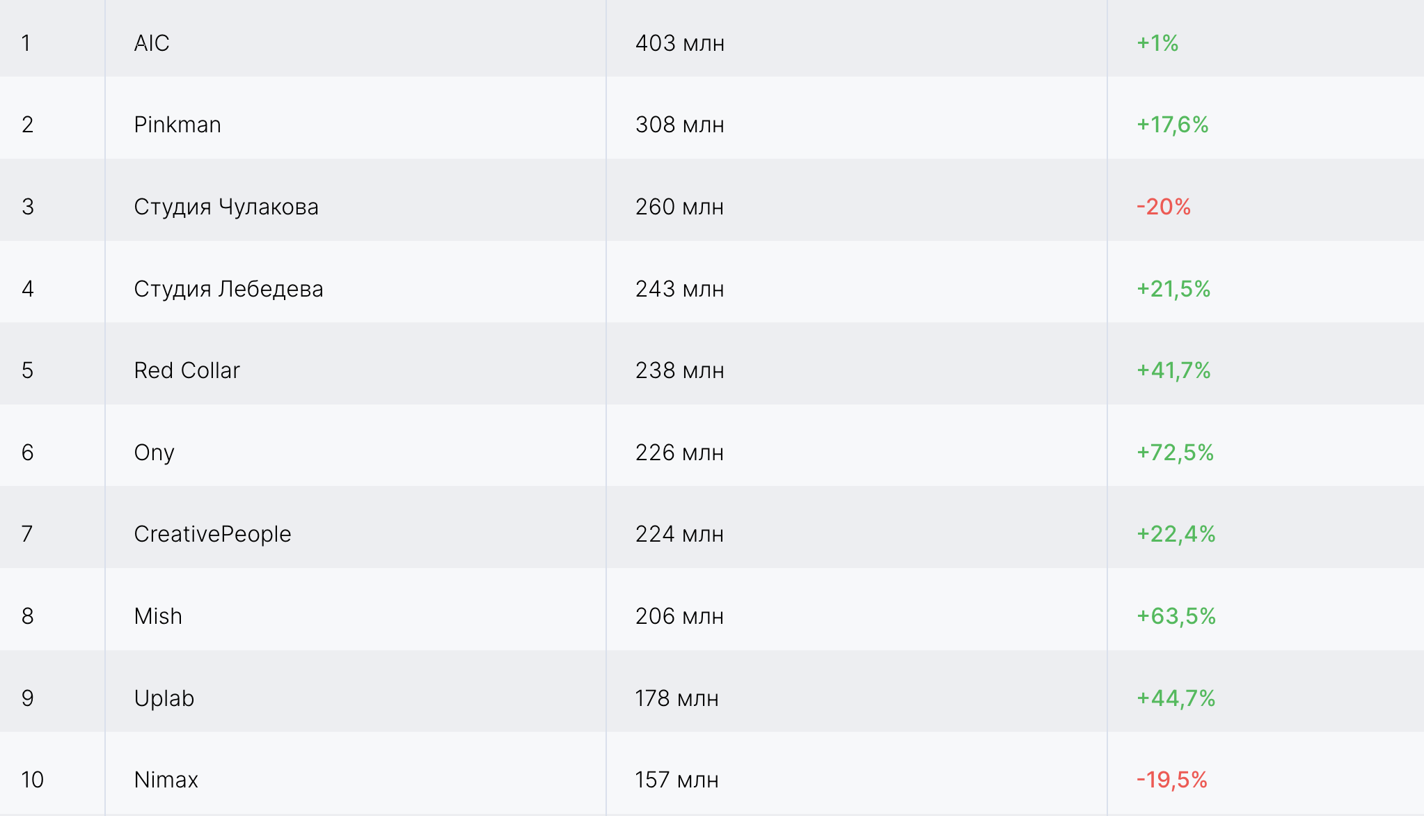 Диджитал дизайн студии выросли на 16%, к этому сегменту мы отнесли 22 компаний и их общая выручка составила чуть больше 3 млрд руб. Полный список есть на <a href="https://api.vc.ru/v2.8/redirect?to=https%3A%2F%2Fdigirate.ru%2Fdesign&postId=719994" rel="nofollow noreferrer noopener" target="_blank">сайте рейтинга</a>