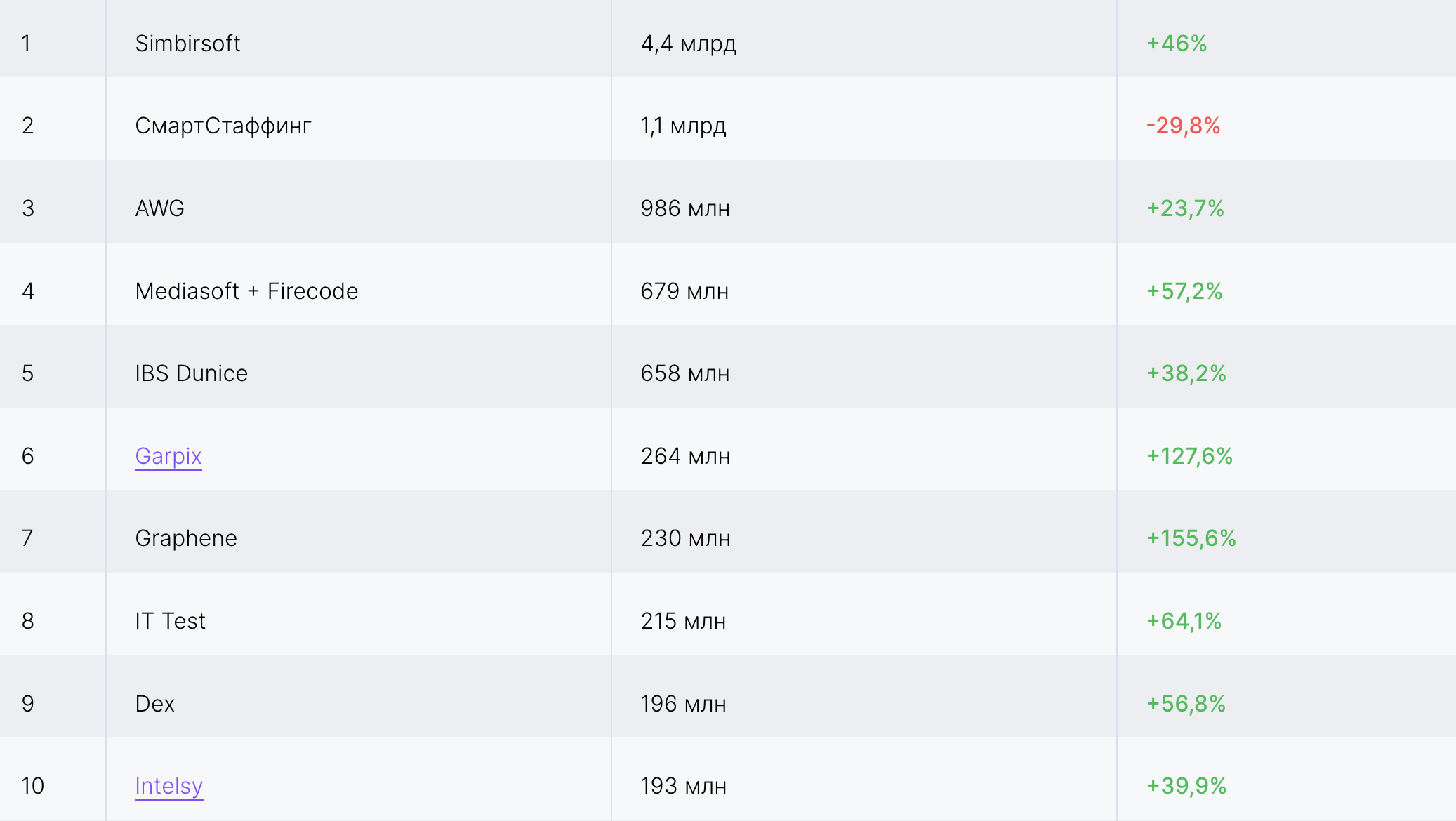 Аутстаф-подрядчики выросли на 32%, к этому сегменту мы отнесли 27 компаний и их общая выручка составила 10 млрд 366 млн руб. Полный список — на <a href="https://api.vc.ru/v2.8/redirect?to=https%3A%2F%2Fdigirate.ru%2Foutstaff&postId=719994" rel="nofollow noreferrer noopener" target="_blank">сайте рейтинга</a>