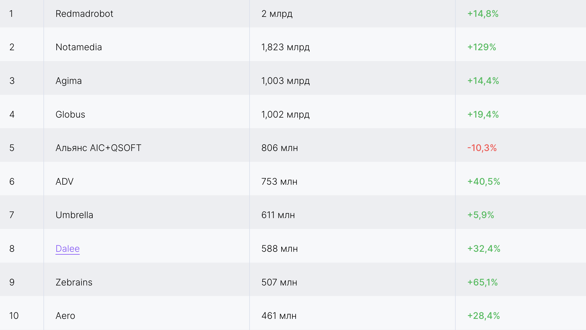Как из поста в Telegram родился новый рейтинг digital-подрядчиков по выручке 2022?