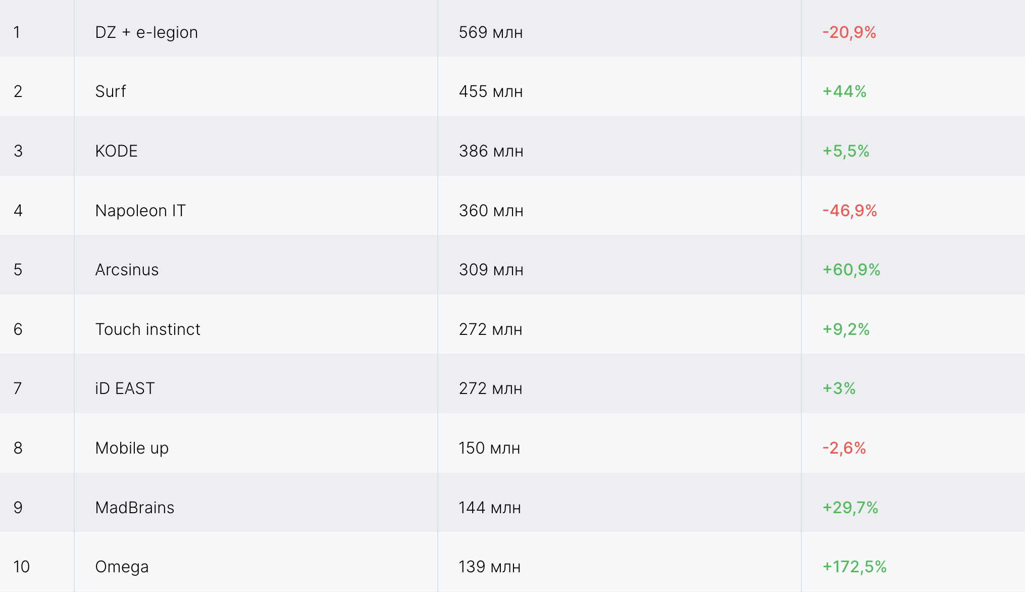 Мобильные разработчики выросли на 17%, к этому сегменту мы отнесли 21 компаний и их общая выручка составила около 4 млрд 248 млн. руб. Полный список — на <a href="https://api.vc.ru/v2.8/redirect?to=https%3A%2F%2Fdigirate.ru%2Foutstaff&postId=719994" rel="nofollow noreferrer noopener" target="_blank">сайте рейтинга</a>